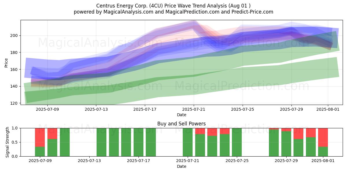  Centrus Energy Corp. (4CU) Support and Resistance area (31 Jul) 