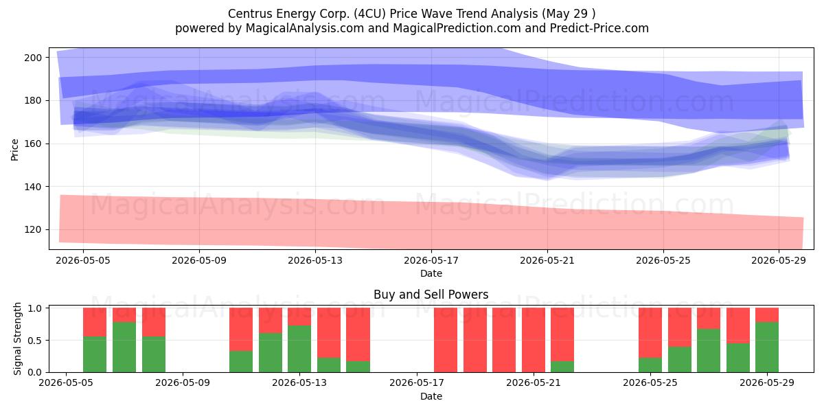  Centrus Energy Corp. (4CU) Support and Resistance area (28 May) 