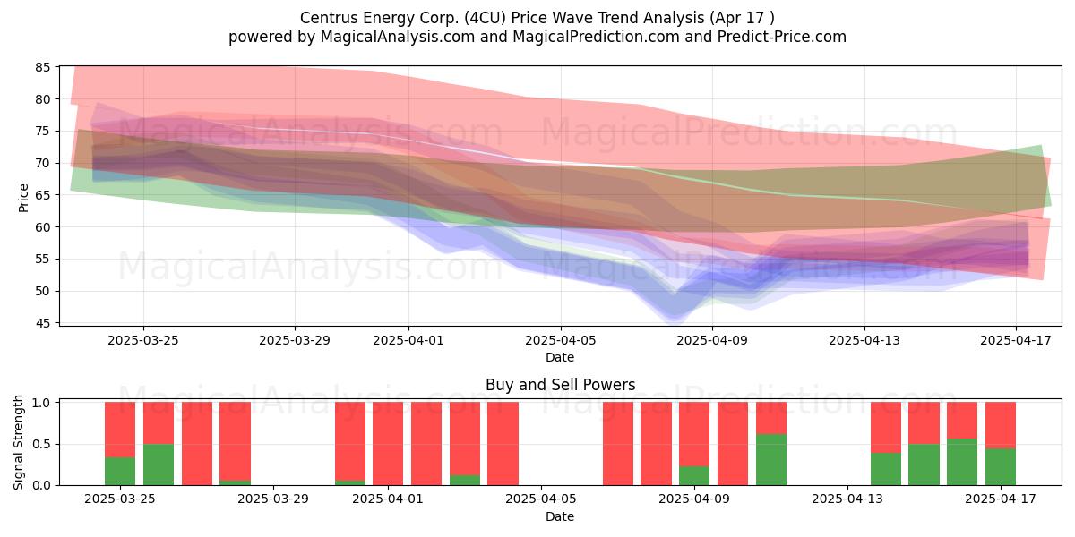  Centrus Energy Corp. (4CU) Support and Resistance area (17 Apr) 
