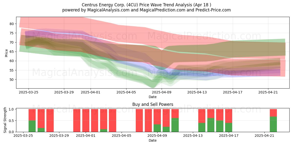  Centrus Energy Corp. (4CU) Support and Resistance area (18 Apr) 