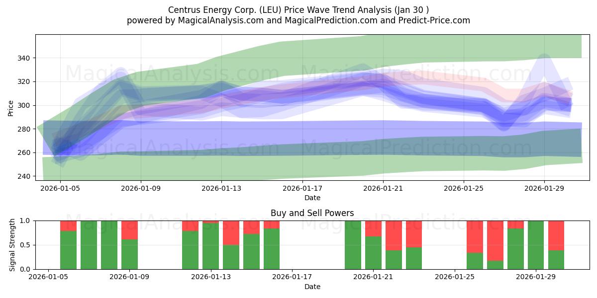  Centrus Energy Corp. (LEU) Support and Resistance area (29 Jan) 