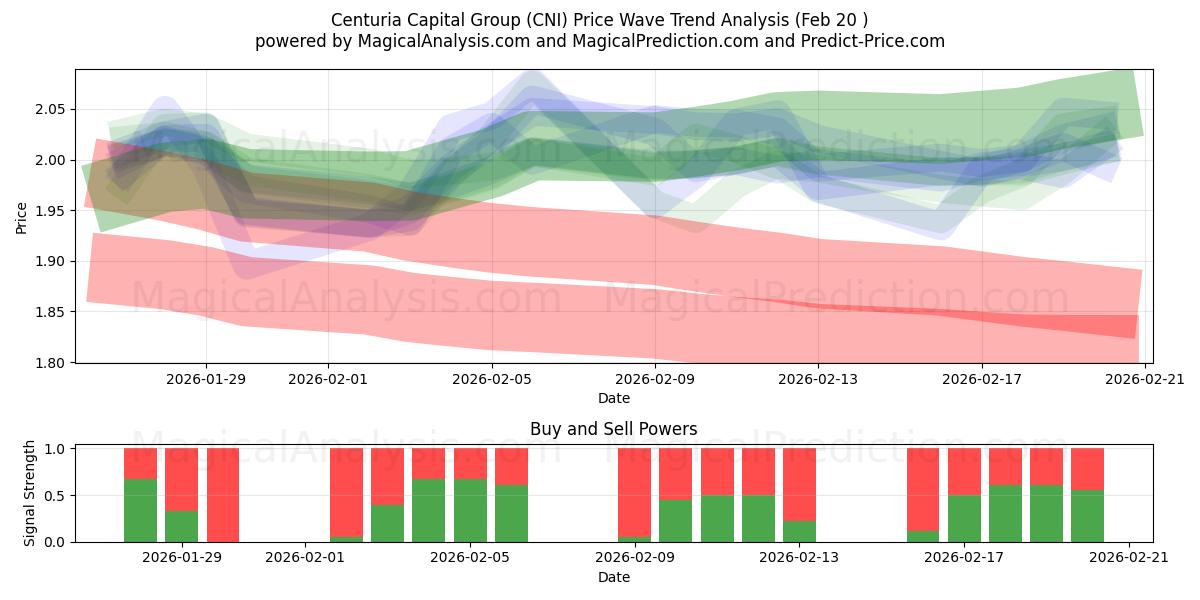  Centuria Capital Group (CNI) Support and Resistance area (19 Feb) 