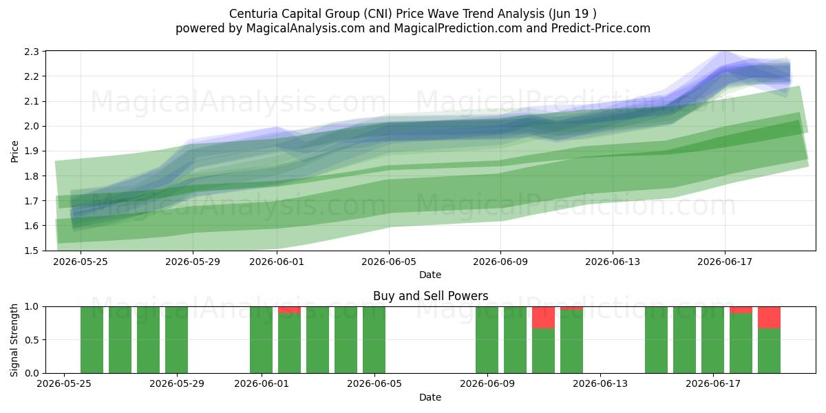  Centuria Capital Group (CNI) Support and Resistance area (18 Jun) 