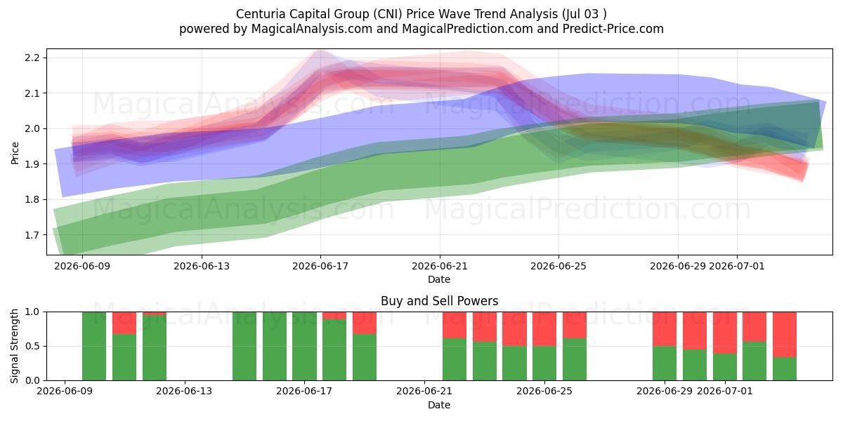  Centuria Capital Group (CNI) Support and Resistance area (02 Jul) 