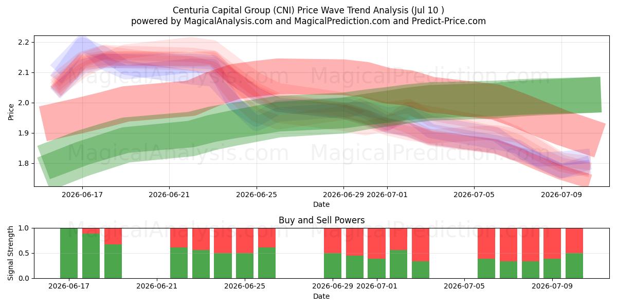  Centuria Capital Group (CNI) Support and Resistance area (09 Jul) 