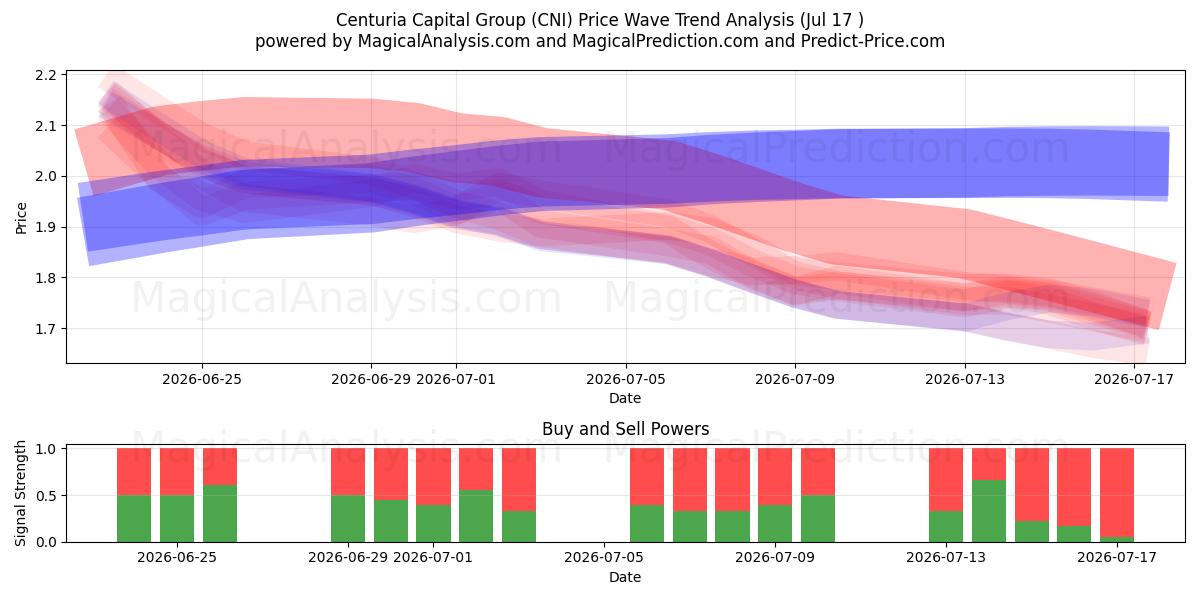  Centuria Capital Group (CNI) Support and Resistance area (16 Jul) 