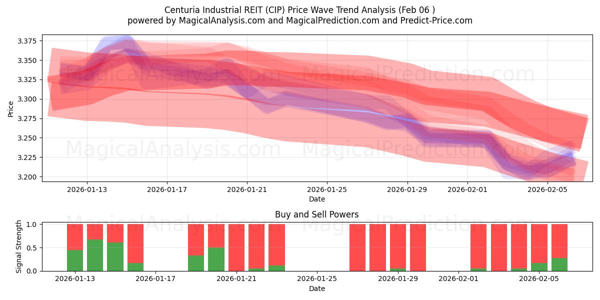  Centuria Industrial REIT (CIP) Support and Resistance area (05 Feb) 