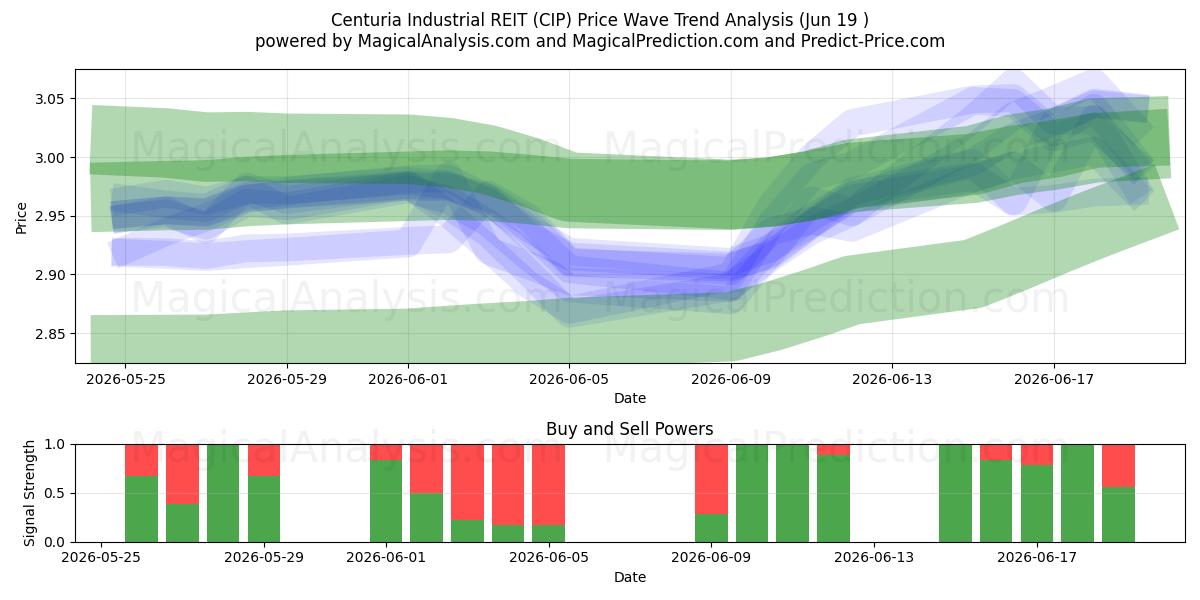  Centuria Industrial REIT (CIP) Support and Resistance area (18 Jun) 