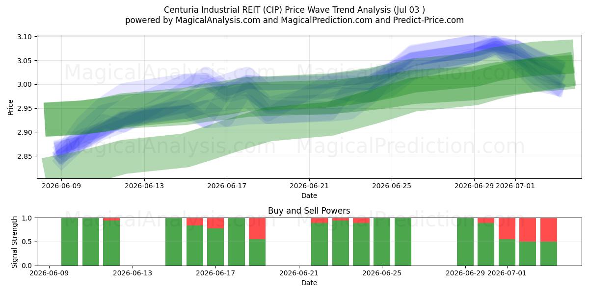  Centuria Industrial REIT (CIP) Support and Resistance area (02 Jul) 