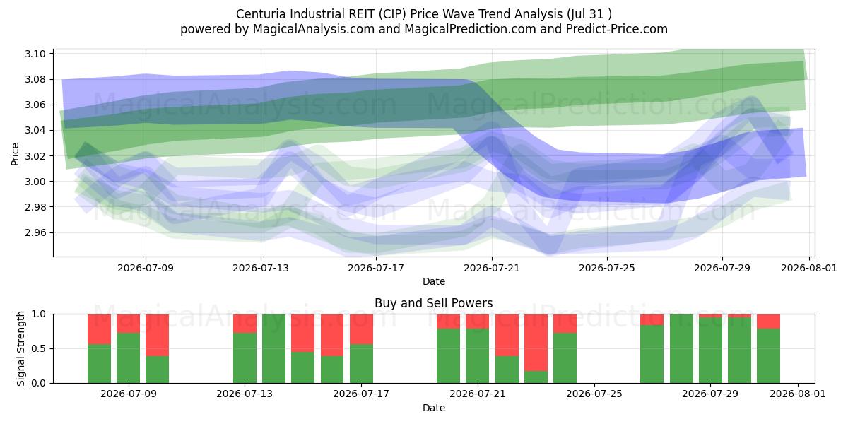  Centuria Industrial REIT (CIP) Support and Resistance area (30 Jul) 
