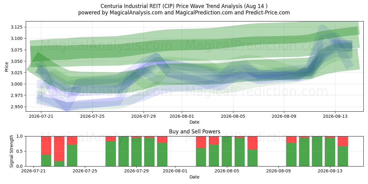  Centuria Industrial REIT (CIP) Support and Resistance area (13 Aug) 