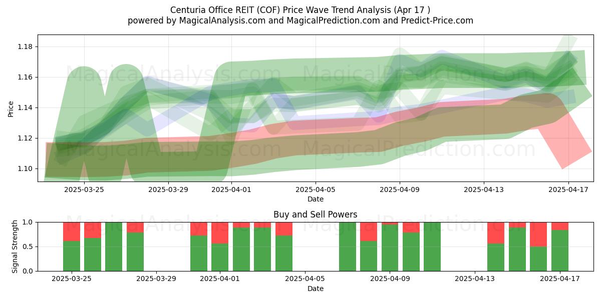  Centuria Office REIT (COF) Support and Resistance area (17 Apr) 