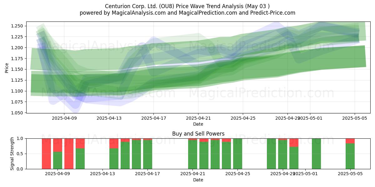 Centurion Corp. Ltd. (OU8) Support and Resistance area (03 May) Centurion Corp. Ltd. (OU8) Support and Resistance area (03 May)