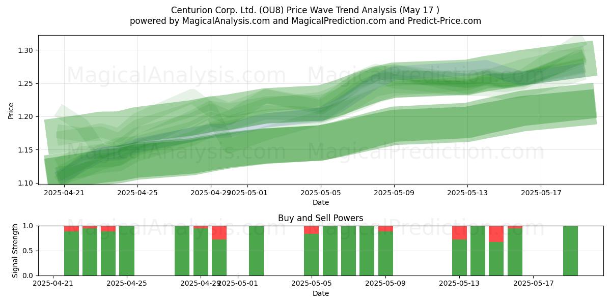 Centurion Corp. Ltd. (OU8) Support and Resistance area (17 May) 