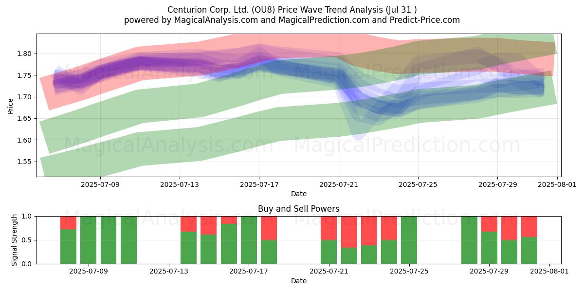  Centurion Corp. Ltd. (OU8) Support and Resistance area (29 Jul) 
