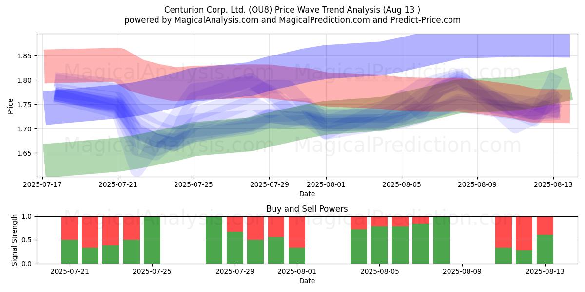  Centurion Corp. Ltd. (OU8) Support and Resistance area (12 Aug) 