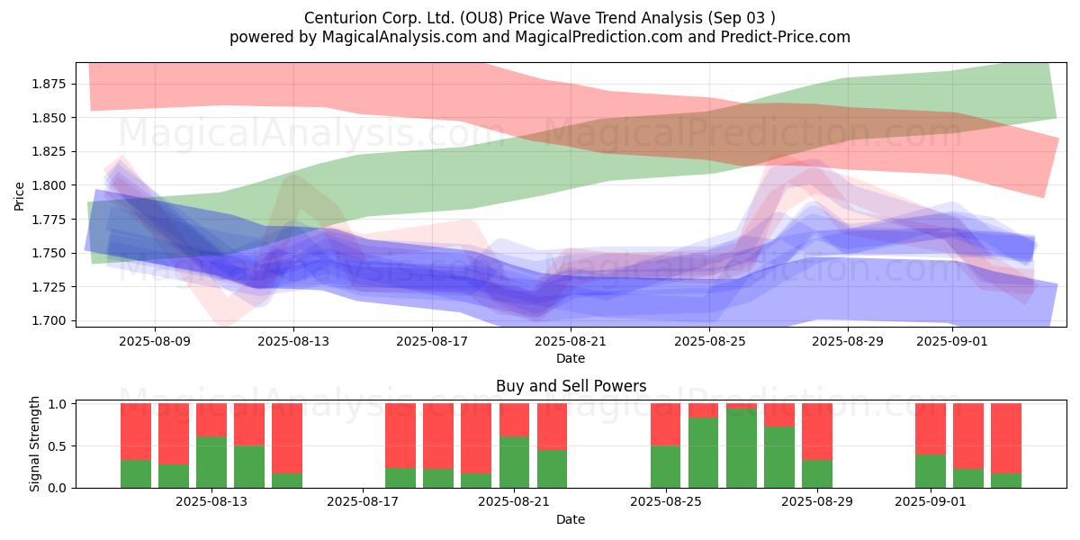  Centurion Corp. Ltd. (OU8) Support and Resistance area (29 Aug) 