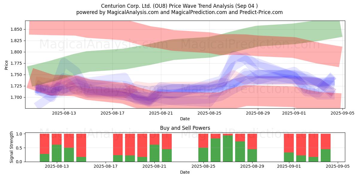  Centurion Corp. Ltd. (OU8) Support and Resistance area (02 Sep) 