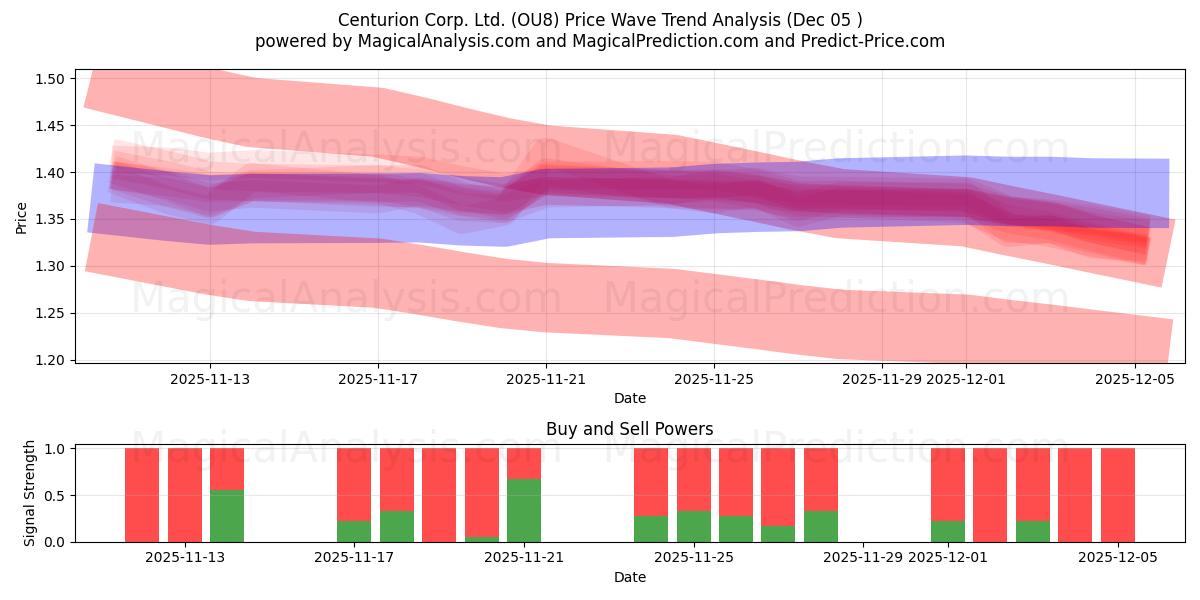  Centurion Corp. Ltd. (OU8) Support and Resistance area (04 Dec) 