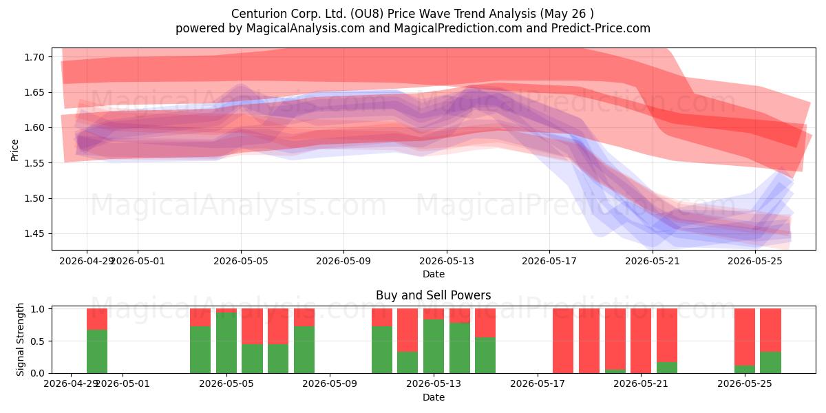  Centurion Corp. Ltd. (OU8) Support and Resistance area (25 May) 