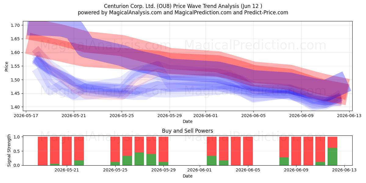  Centurion Corp. Ltd. (OU8) Support and Resistance area (10 Jun) 