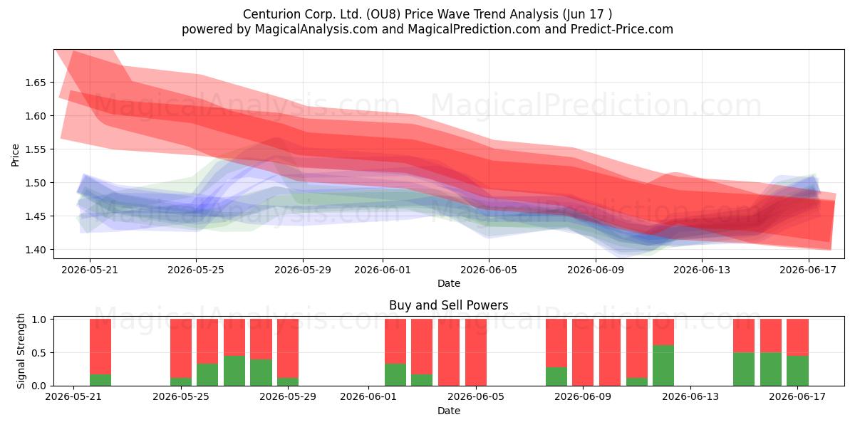  Centurion Corp. Ltd. (OU8) Support and Resistance area (11 Jun) 