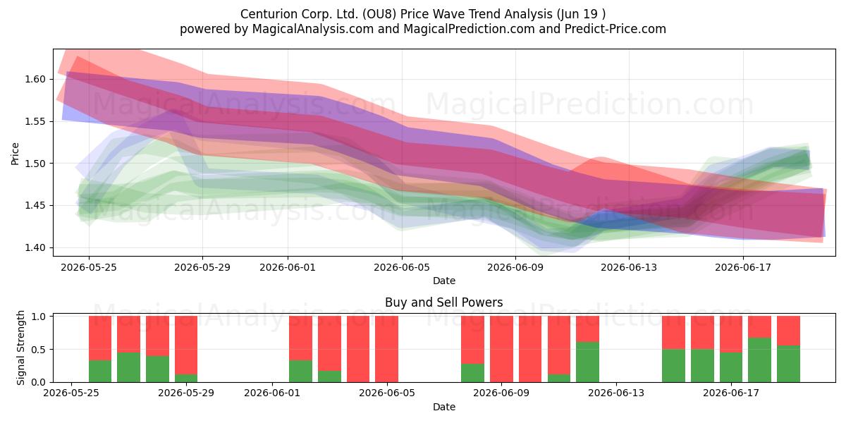  Centurion Corp. Ltd. (OU8) Support and Resistance area (18 Jun) 