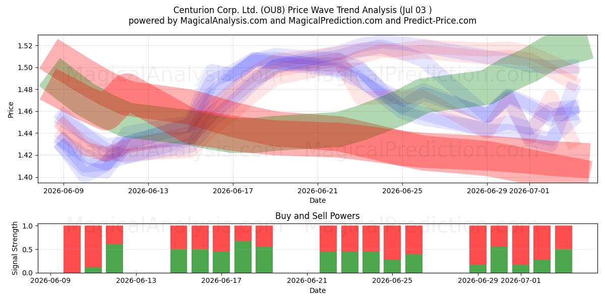  Centurion Corp. Ltd. (OU8) Support and Resistance area (02 Jul) 