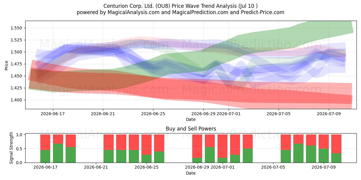  Centurion Corp. Ltd. (OU8) Support and Resistance area (09 Jul) 