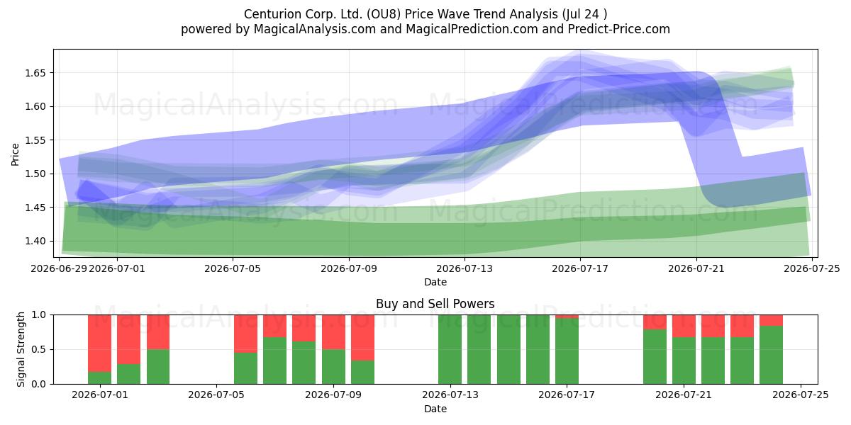  Centurion Corp. Ltd. (OU8) Support and Resistance area (23 Jul) 