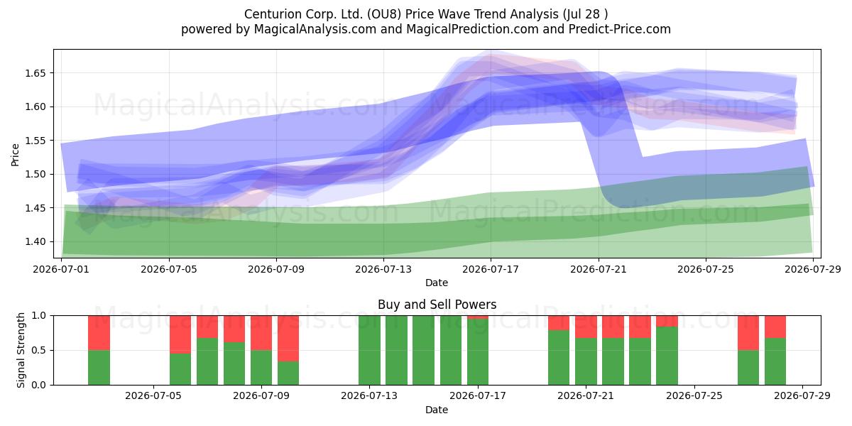  Centurion Corp. Ltd. (OU8) Support and Resistance area (27 Jul) 