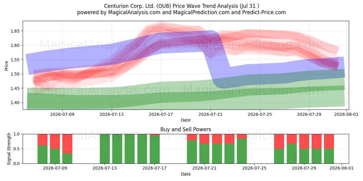  Centurion Corp. Ltd. (OU8) Support and Resistance area (30 Jul) 