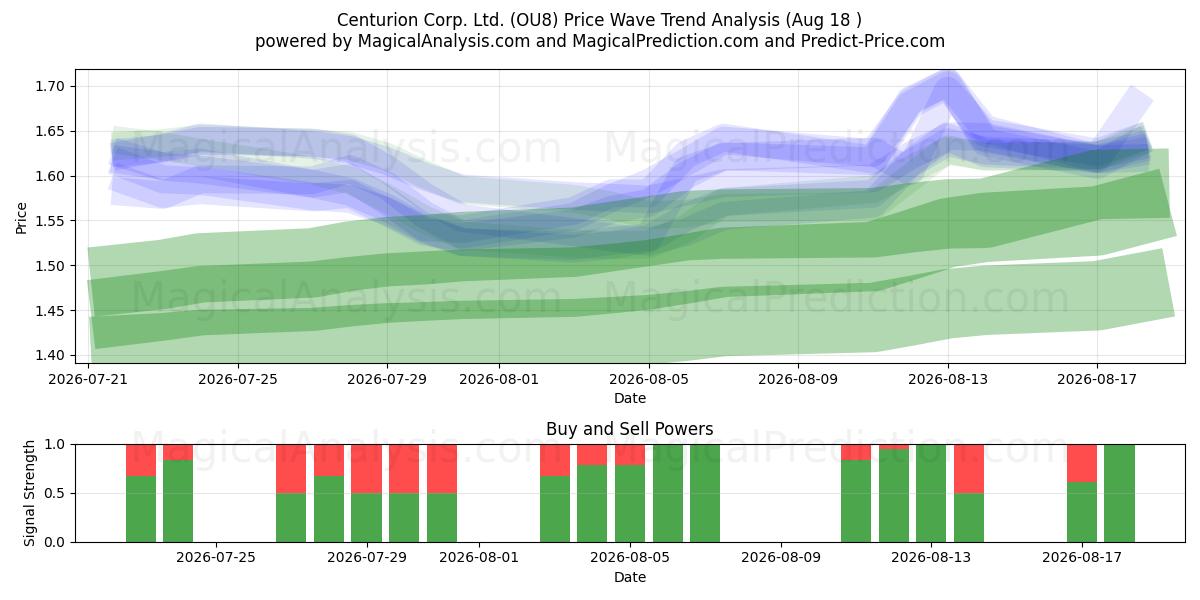  Centurion Corp. Ltd. (OU8) Support and Resistance area (14 Aug) 
