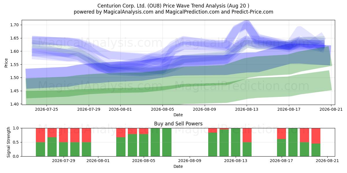  Centurion Corp. Ltd. (OU8) Support and Resistance area (18 Aug) 