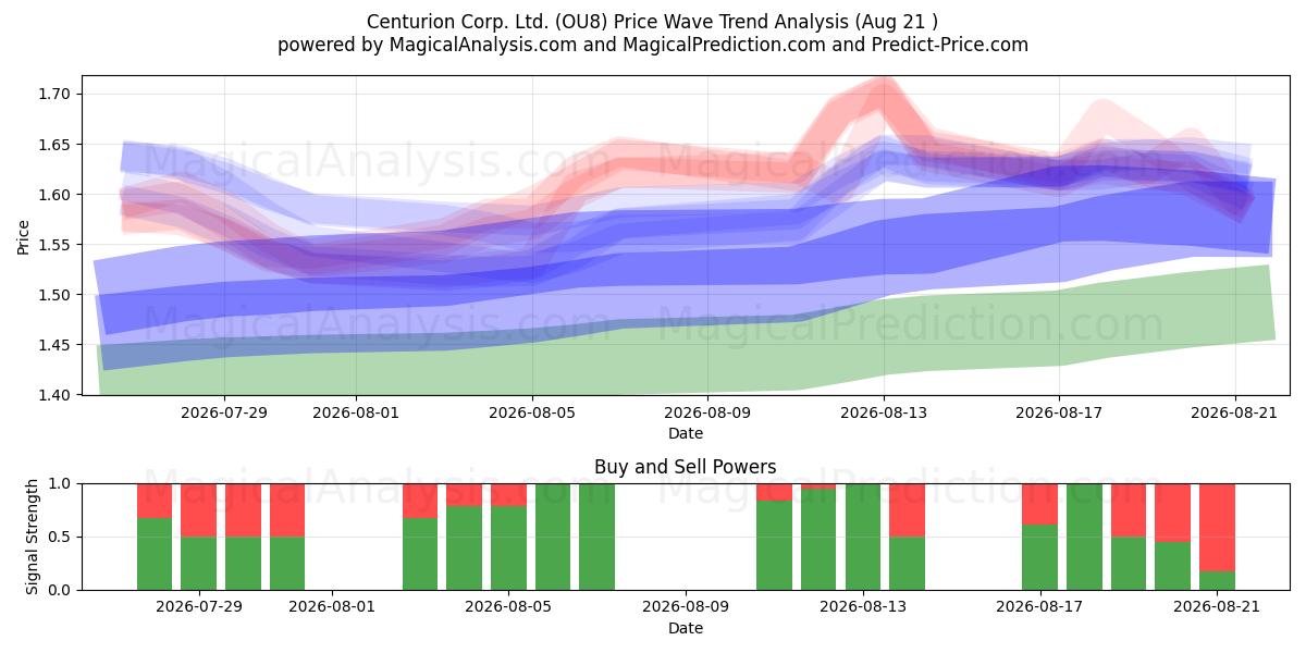  Centurion Corp. Ltd. (OU8) Support and Resistance area (20 Aug) 