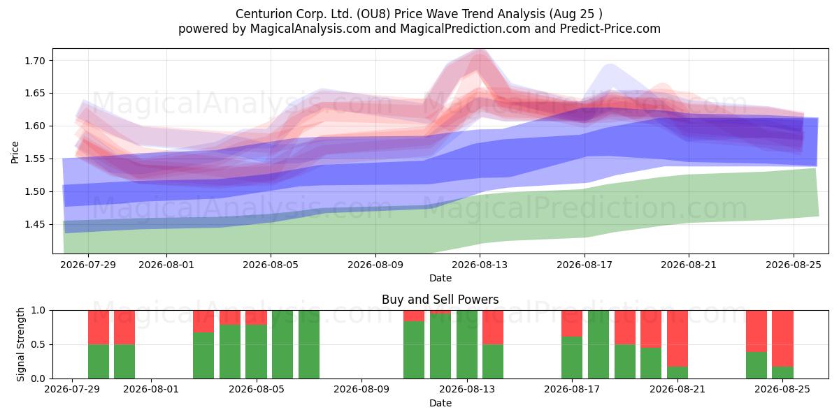  Centurion Corp. Ltd. (OU8) Support and Resistance area (24 Aug) 