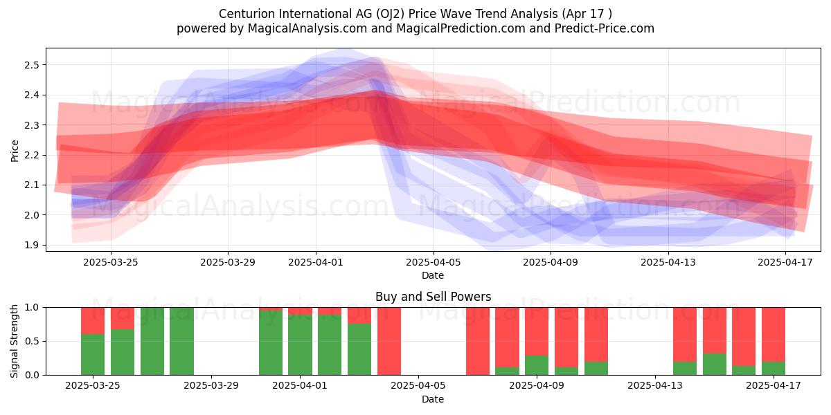  Centurion International AG (OJ2) Support and Resistance area (17 Apr) 