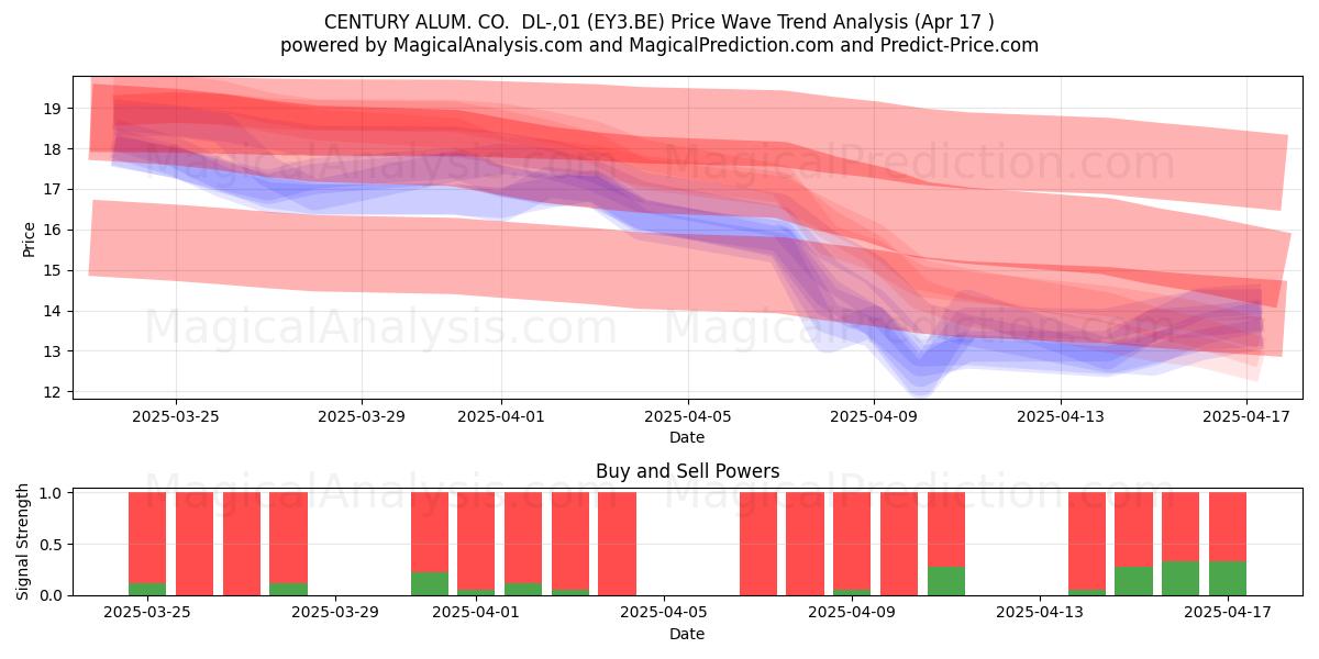  CENTURY ALUM. CO.  DL-,01 (EY3.BE) Support and Resistance area (17 Apr) 