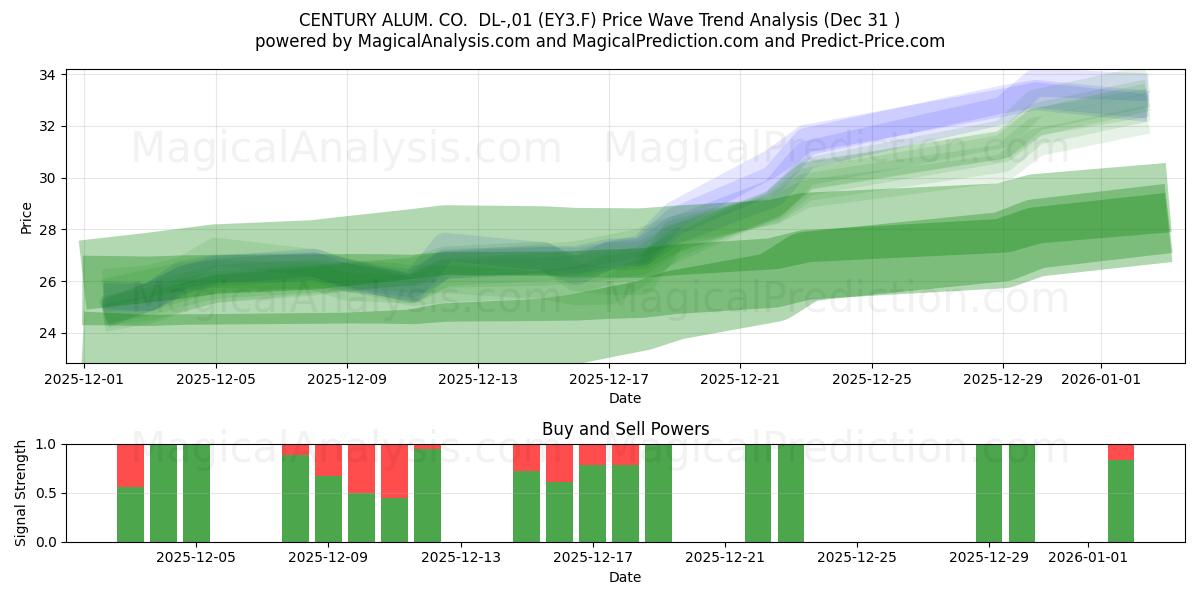  CENTURY ALUM. CO.  DL-,01 (EY3.F) Support and Resistance area (30 Dec) 
