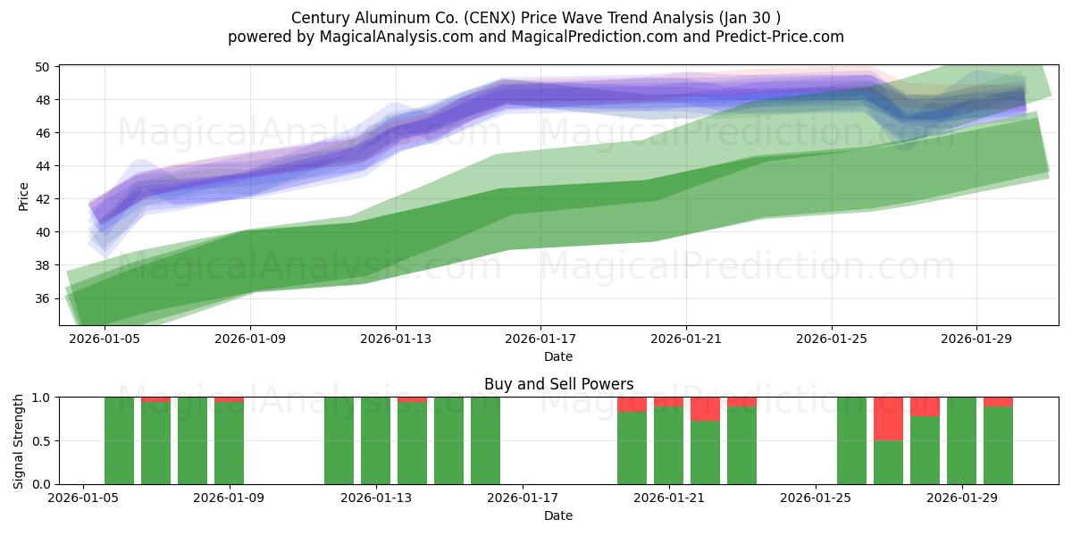  Century Aluminum Co. (CENX) Support and Resistance area (29 Jan) 