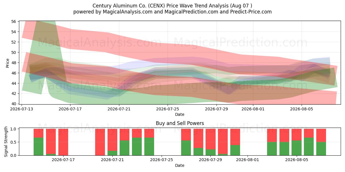  Century Aluminum Co. (CENX) Support and Resistance area (06 Aug) 