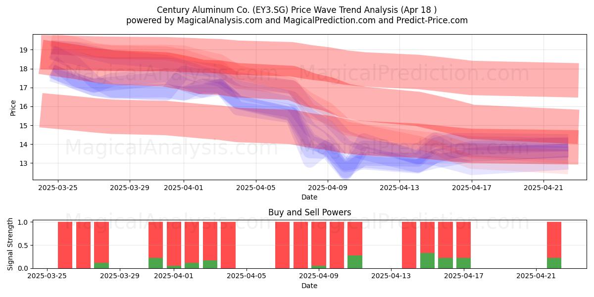  Century Aluminum Co. (EY3.SG) Support and Resistance area (18 Apr) 