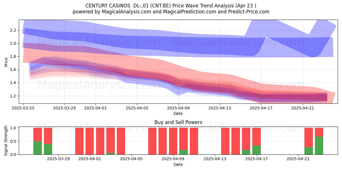  CENTURY CASINOS  DL-,01 (CNT.BE) Support and Resistance area (23 Apr) 