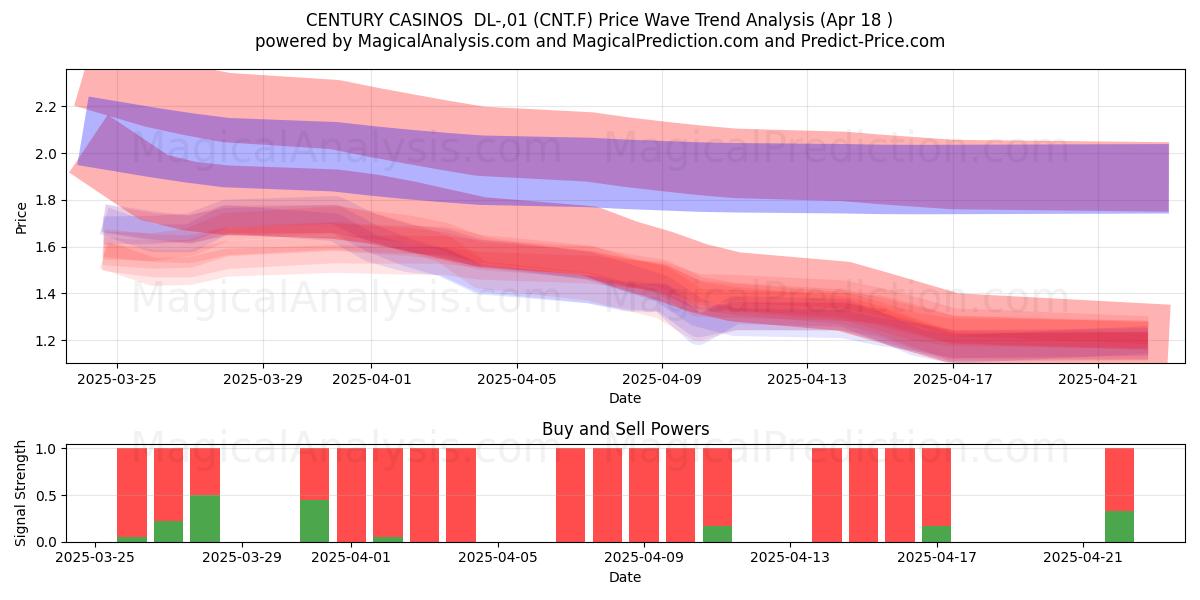  CENTURY CASINOS  DL-,01 (CNT.F) Support and Resistance area (18 Apr) 