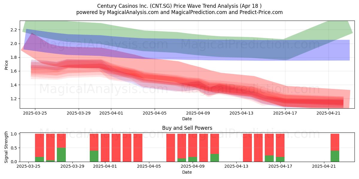  Century Casinos Inc. (CNT.SG) Support and Resistance area (18 Apr) 