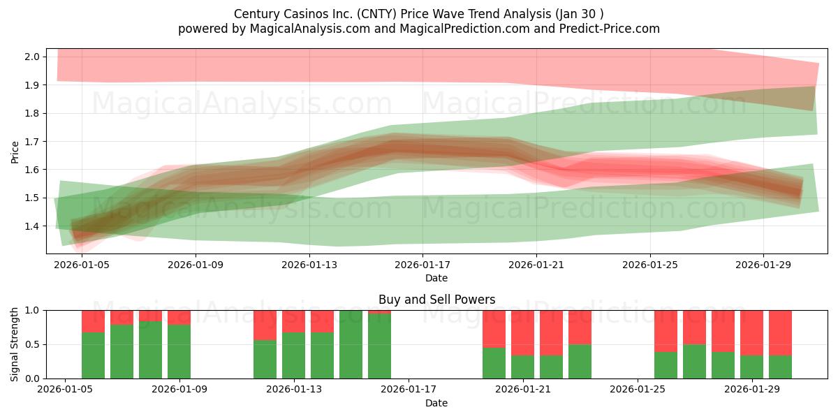 Century Casinos Inc. (CNTY) Support and Resistance area (29 Jan) 