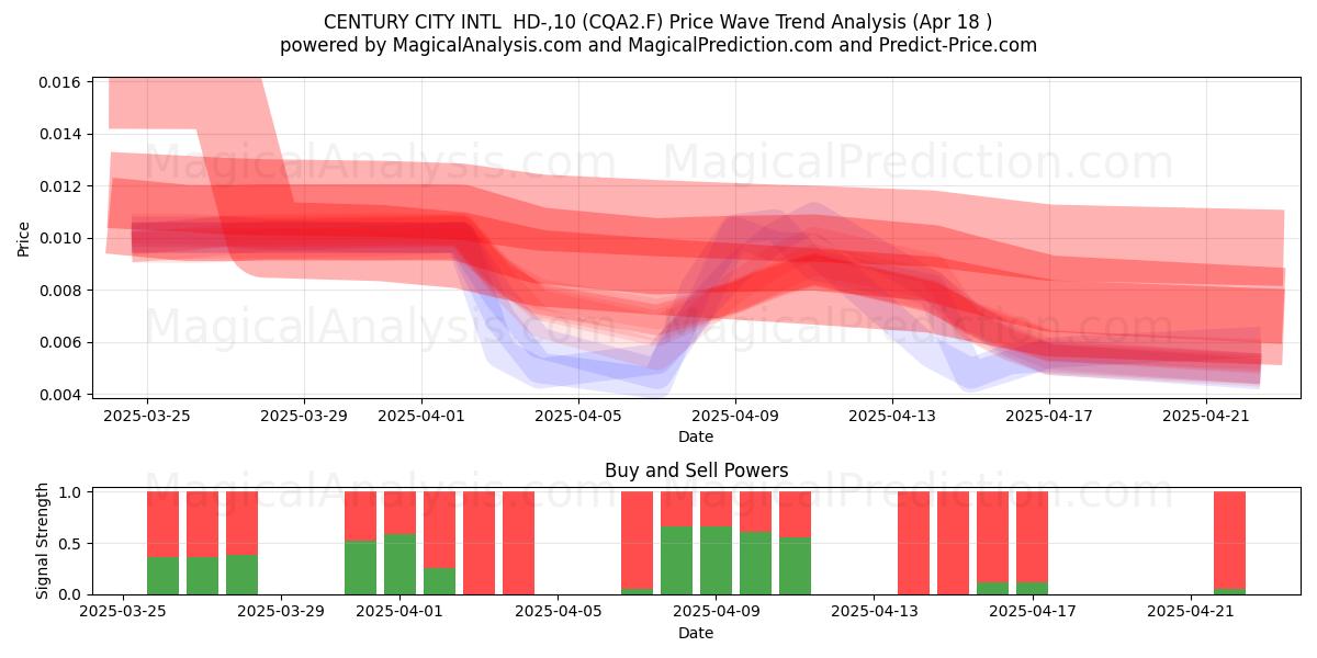  CENTURY CITY INTL  HD-,10 (CQA2.F) Support and Resistance area (18 Apr) 