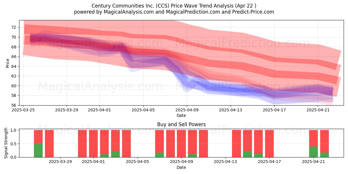  Century Communities Inc. (CCS) Support and Resistance area (22 Apr) 