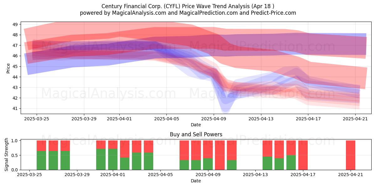  Century Financial Corp. (CYFL) Support and Resistance area (18 Apr) 