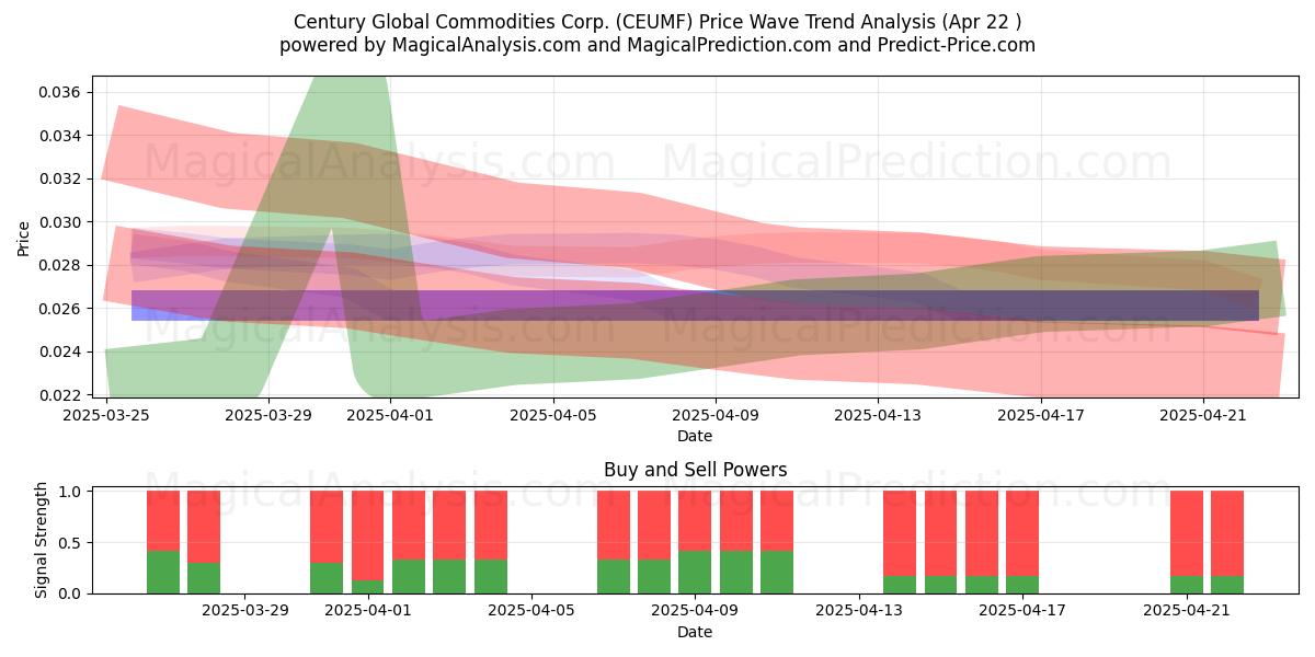  Century Global Commodities Corp. (CEUMF) Support and Resistance area (22 Apr) 